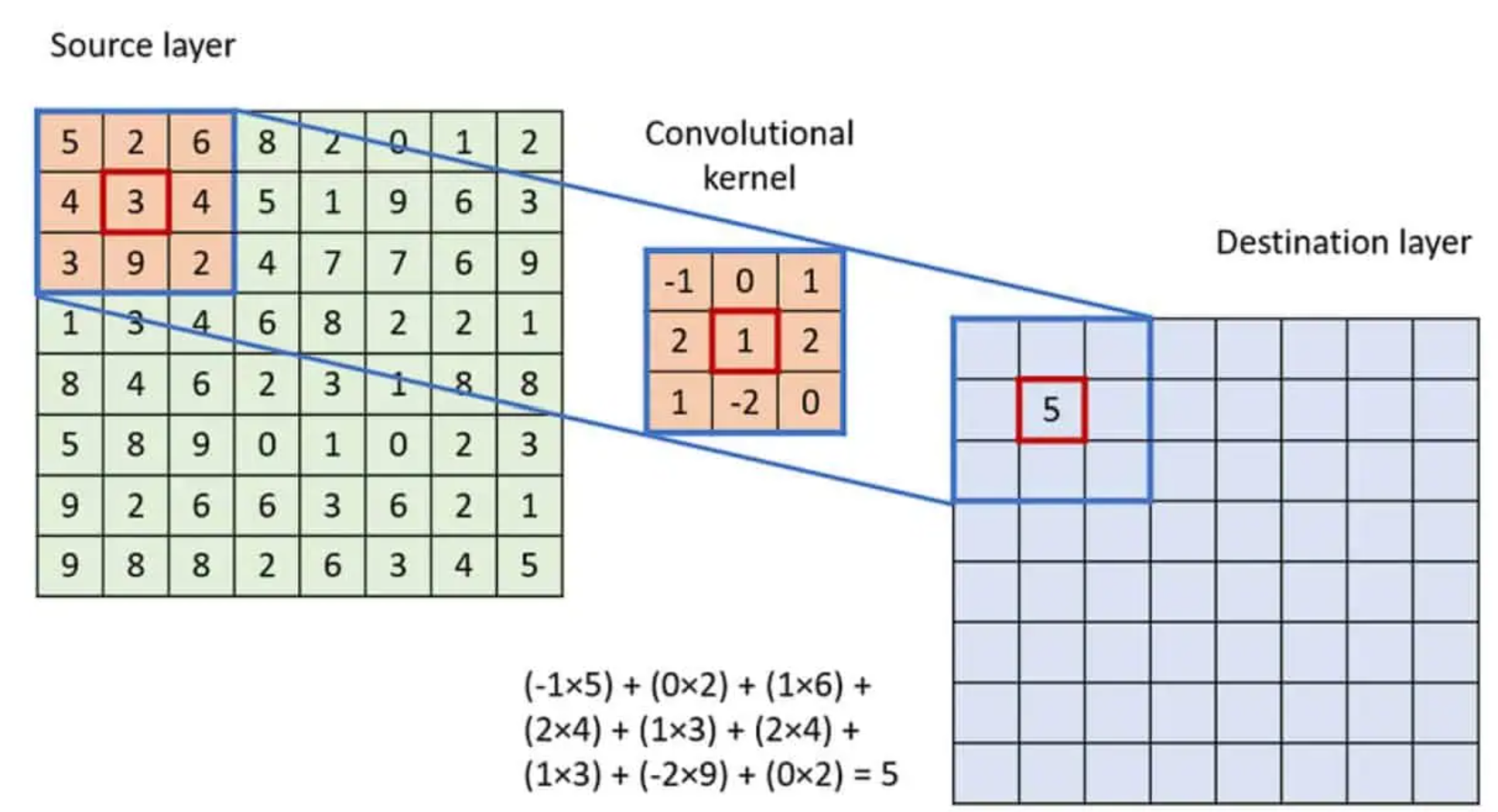 Convolution Operation (from *A complete walkthrough of convolution operations*, https://viso.ai/deep-learning/convolution-operations/)