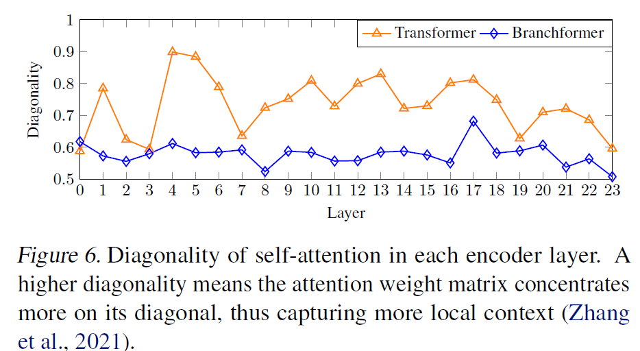 Per-layer diagonality of self-attention, comparing Transformer and Branchformer