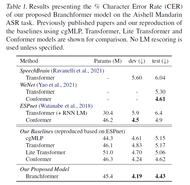 AISHELL Mandarin CER results comparing Branchformer with Conformer and other baselines