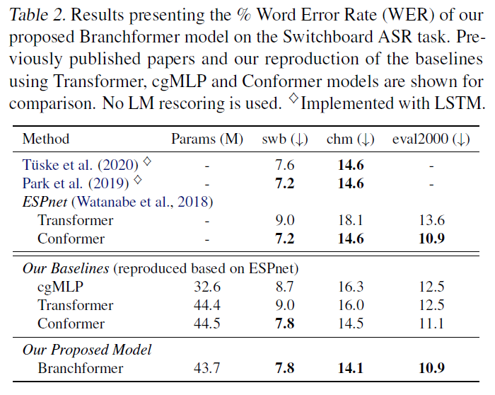 Switchboard WER results comparing Branchformer with Conformer and other baselines