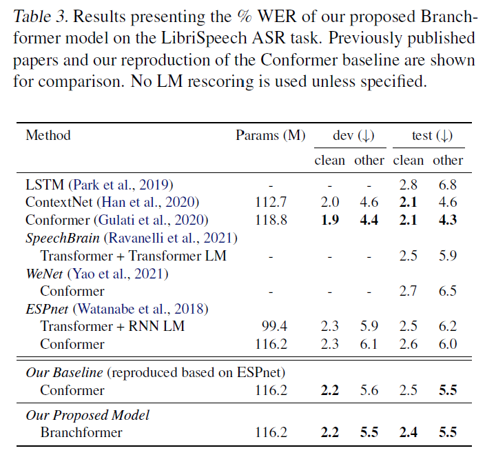 LibriSpeech WER results comparing Branchformer with Conformer and other baselines