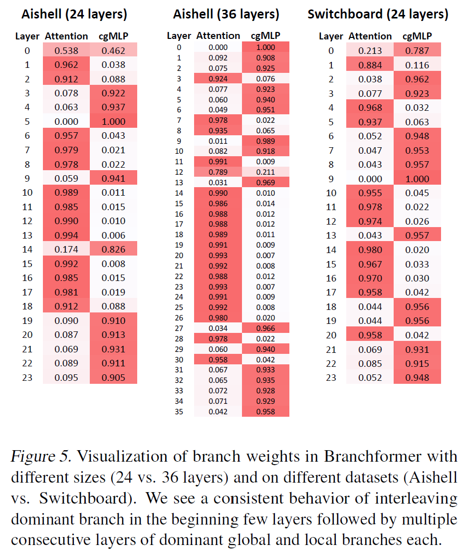 Visualization of per-layer attention and cgMLP branch weights across datasets and depths