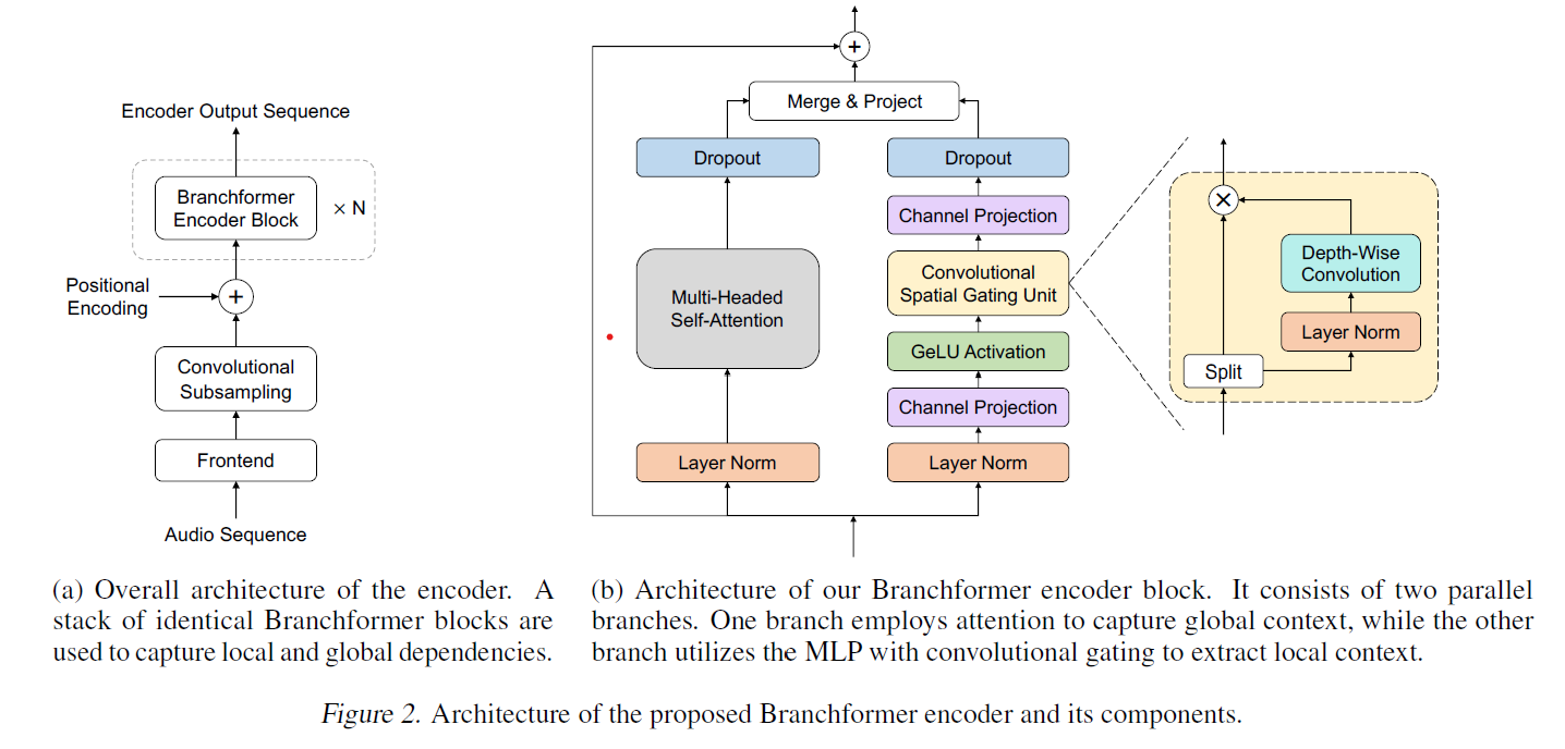 Overall Branchformer encoder architecture (left) and the two-branch encoder block (right)