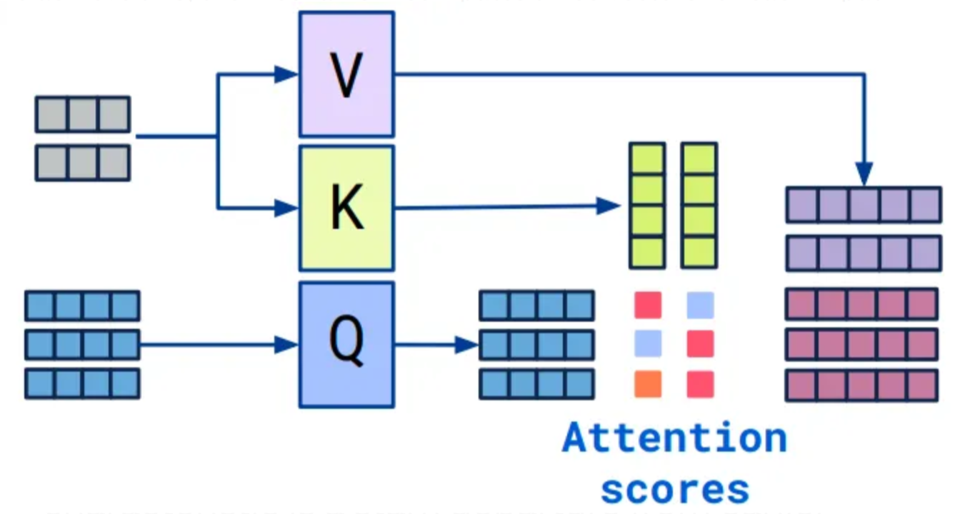 Attention Operation (from *Introduction to Transformers and Attention Mechanisms*, https://medium.com/@kalra.rakshit/introduction-to-transformers-and-attention-mechanisms-c29d252ea2c5)