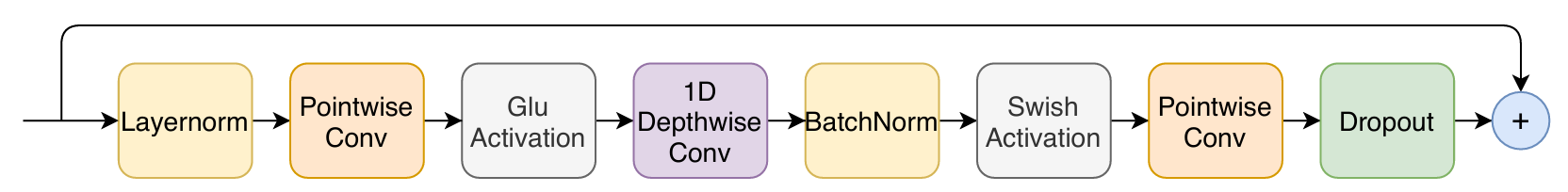 Conformer: Combining CNNs and Transformers for Speech Recognition - Hi ...