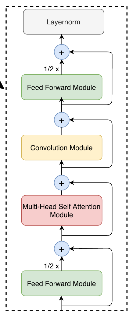 Conformer Block Overview