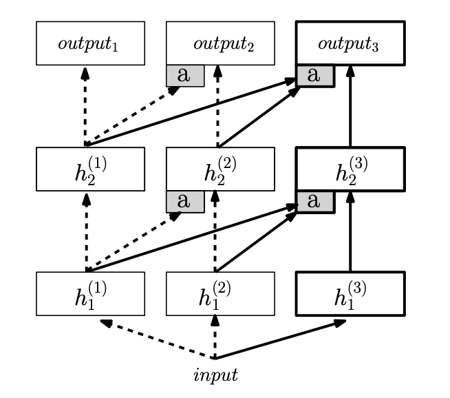 Architecture diagram of Progressive Neural Networks